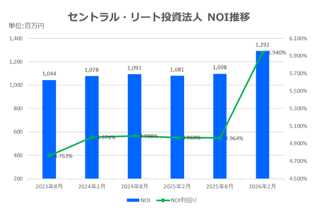 セントラル・リート投資法人2026年2月期決算NOI推移