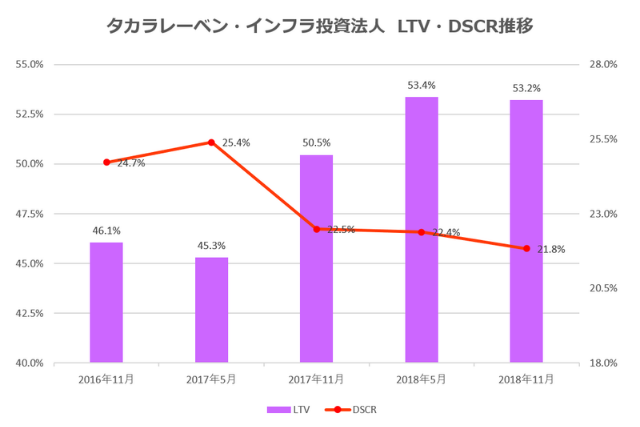 タカラレーベン・インフラ投資法人2018年11月期決算LTV・DSCR推移