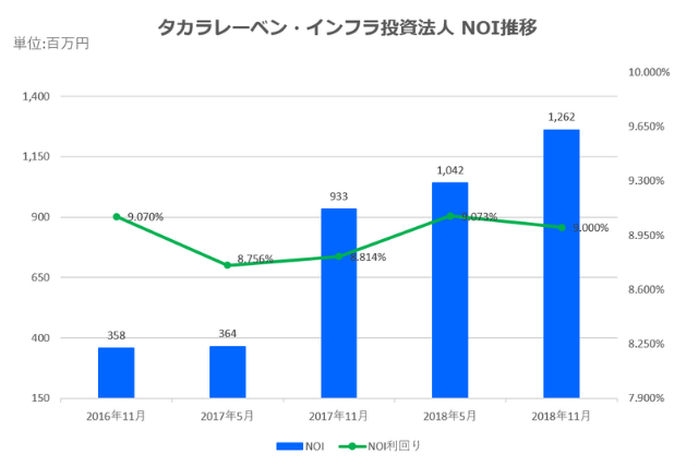タカラレーベン・インフラ投資法人2018年11月期決算NOI推移