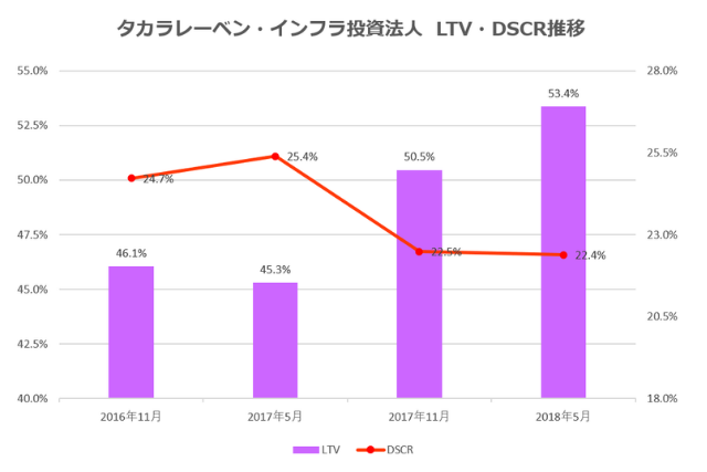 タカラレーベン・インフラ投資法人2018年5月期決算LTV・DSCR推移