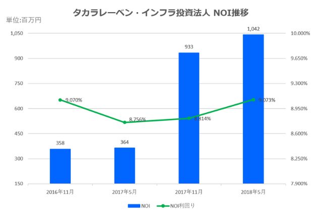 タカラレーベン・インフラ投資法人2018年5月期決算NOI推移
