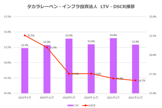 タカラレーベン・インフラ投資法人2021年11月期決算LTV・DSCR推移