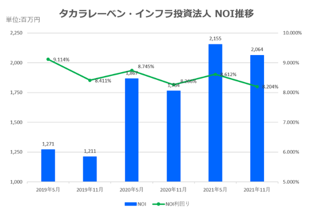 タカラレーベン・インフラ投資法人2021年11月期決算NOI推移