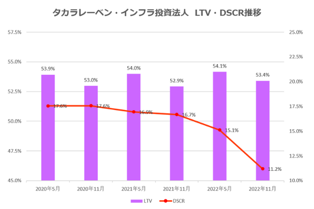タカラレーベン・インフラ投資法人2022年11月期決算LTV・DSCR推移
