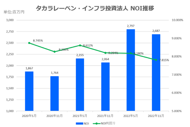 タカラレーベン・インフラ投資法人2022年11月期決算NOI推移