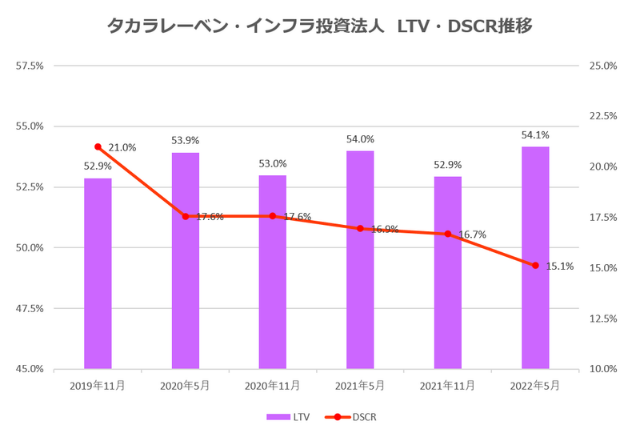 タカラレーベン・インフラ投資法人2022年5月期決算LTV・DSCR推移