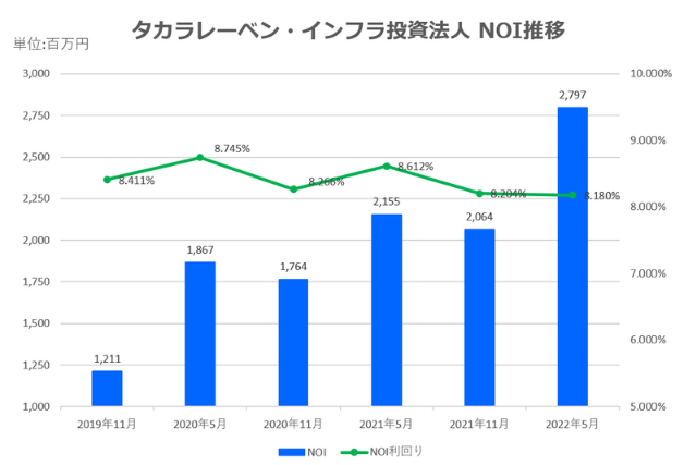 タカラレーベン・インフラ投資法人2022年5月期決算NOI推移
