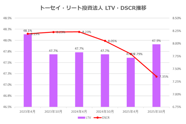 トーセイ・リート投資法人2025年10月期決算LTV・DSCR推移