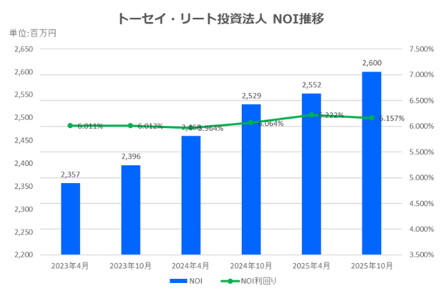 トーセイ・リート投資法人2025年10月期決算NOI推移