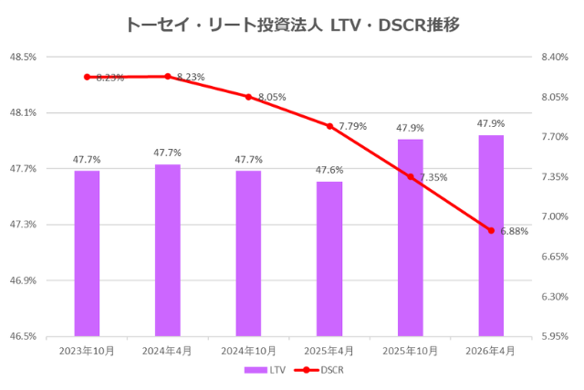 トーセイ・リート投資法人2026年4月期決算LTV・DSCR推移