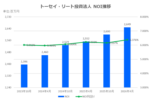 トーセイ・リート投資法人2026年4月期決算NOI推移