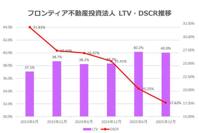 フロンティア不動産投資法人2025年12月期決算LTV・DSCR推移