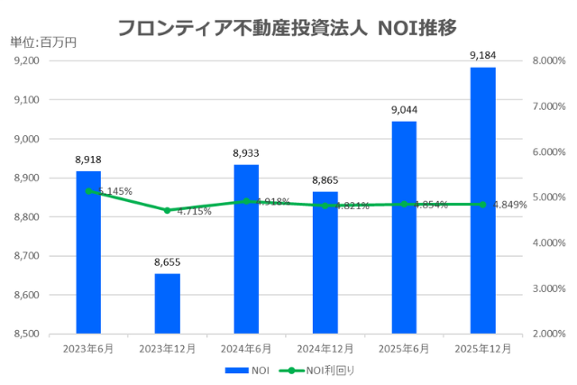 フロンティア不動産投資法人2025年12月期決算NOI推移