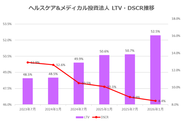 ヘルスケア&メディカル投資法人2026年1月期決算LTV・DSCR推移