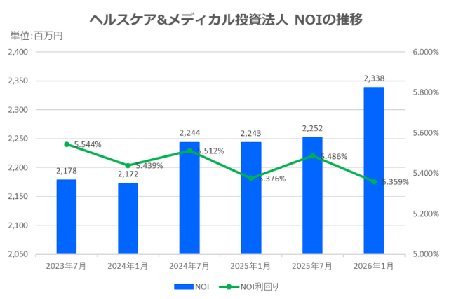 コンフォリア・レジデンシャル投資法人2026年1月期決算LTV・DSCR推移
