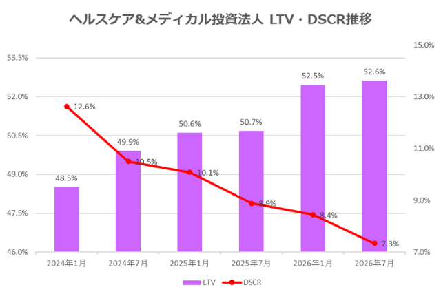 ヘルスケア&メディカル投資法人2026年7月期決算LTV・DSCR推移