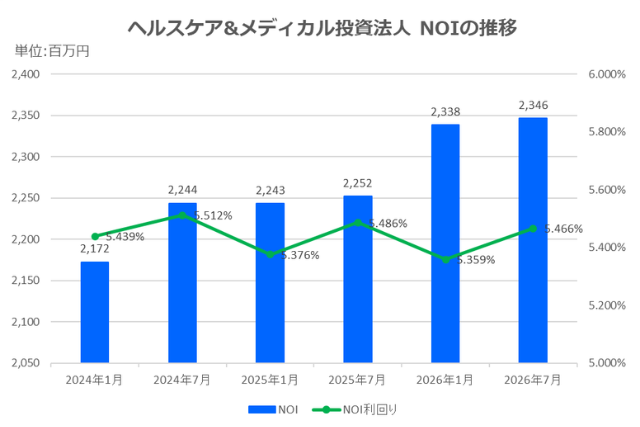 ヘルスケア&メディカル投資法人2026年7月期決算NOI推移