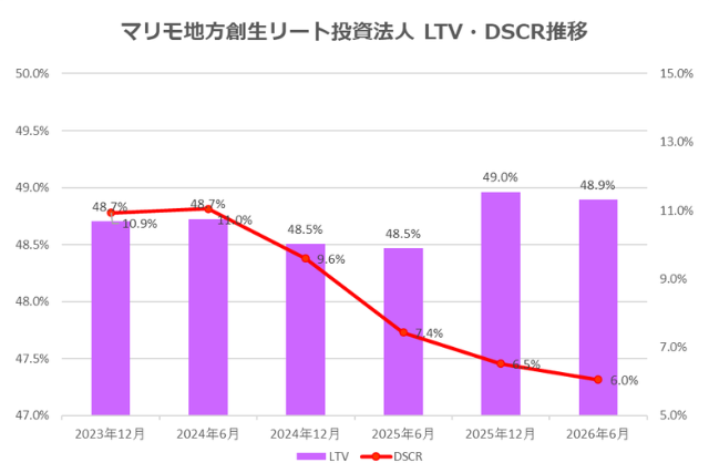マリモ地方創生リート投資法人2026年6月期決算LTV・DSCR推移