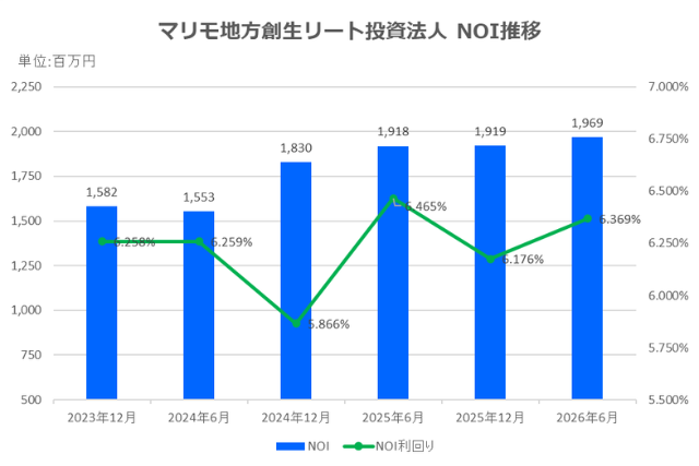 マリモ地方創生リート投資法人2026年6月期決算NOI推移