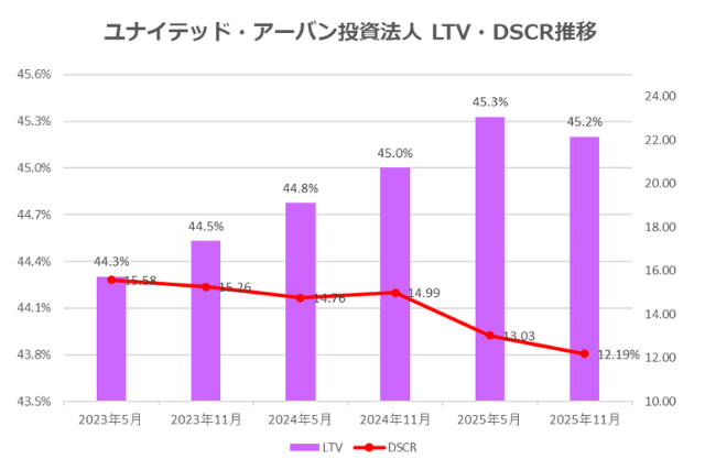 ユナイテッド・アーバン投資法人2025年11月期決算LTV・DSCR推移