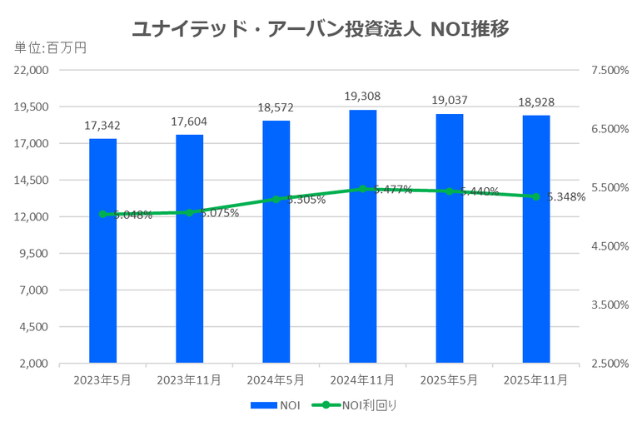 ユナイテッド・アーバン投資法人2025年11月期決算NOI推移
