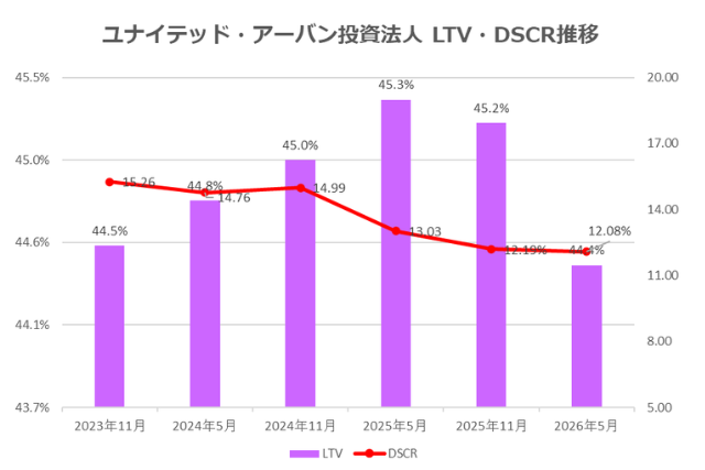 ユナイテッド・アーバン投資法人2026年5月期決算LTV・DSCR推移