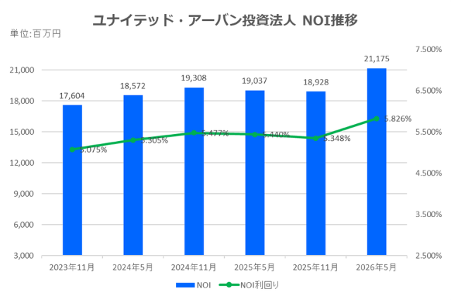 ユナイテッド・アーバン投資法人2026年5月期決算NOI推移