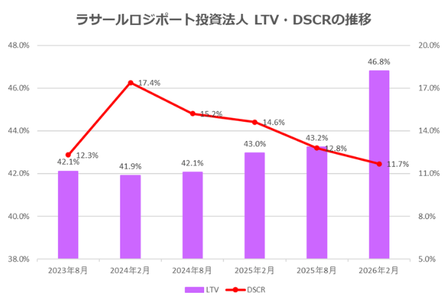 ラサールロジポート投資法人2026年2月期決算LTV・DSCR推移