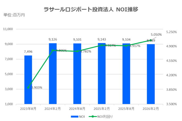 ラサールロジポート投資法人2026年2月期決算NOI推移