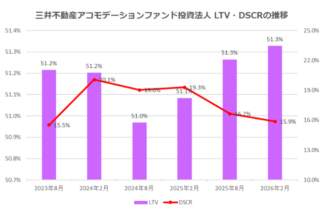 三井不動産アコモデーションファンド投資法人2026年2月期決算LTV・DSCR推移