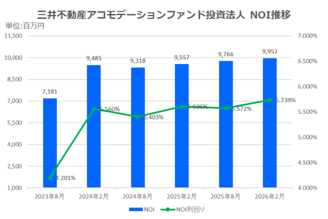 三井不動産アコモデーションファンド投資法人2026年2月期決算NOI推移