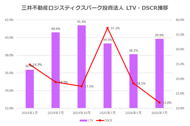三井不動産ロジスティクスパーク投資法人2026年7月期決算LTV・DSCR推移