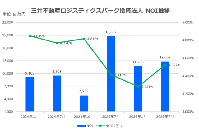 三井不動産ロジスティクスパーク投資法人2026年7月期決算NOI推移