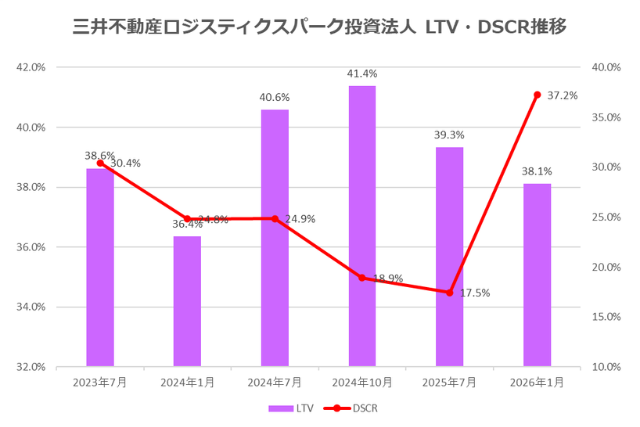 三井不動産ロジスティクスパーク投資法人LTV・DSCR推移