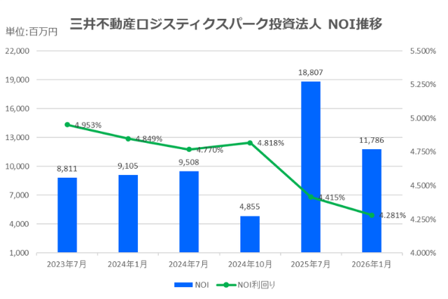 三井不動産ロジスティクスパーク投資法人NOI推移