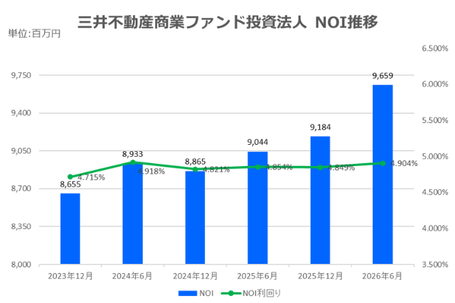 三井不動産商業ファンド投資法人2026年6月期決算NOI推移