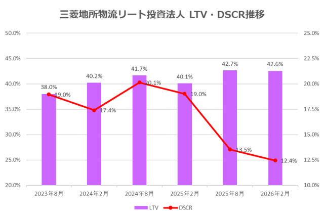 三菱地所物流リート投資法人2026年2月期決算LTV・DSCR推移