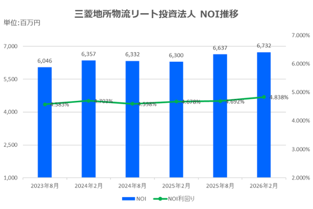 三菱地所物流リート投資法人2026年2月期決算NOI推移