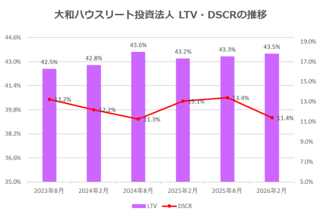 大和ハウスリート投資法人2026年2月期決算LTV・DSCR推移