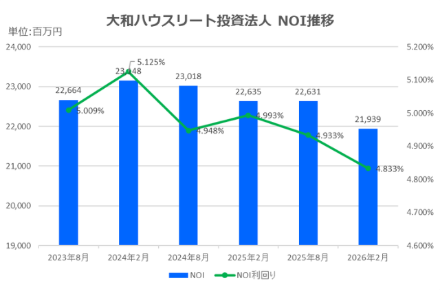 大和ハウスリート投資法人2026年2月期決算NOI推移
