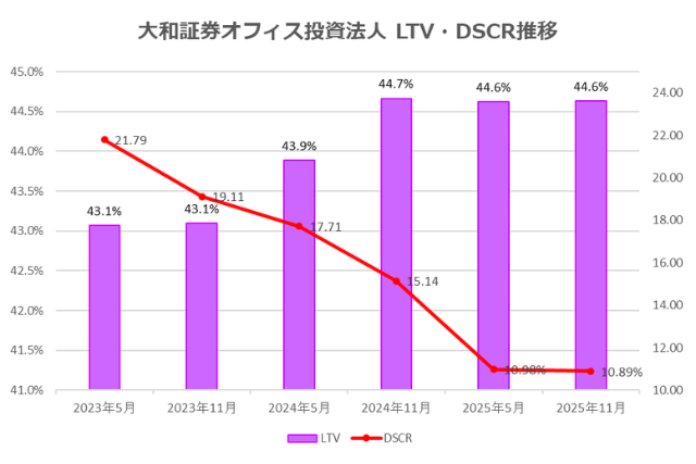 大和証券オフィス投資法人2025年11月期決算LTV・DSCR推移