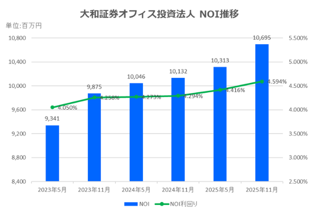 大和証券オフィス投資法人2025年11月期決算NOI推移