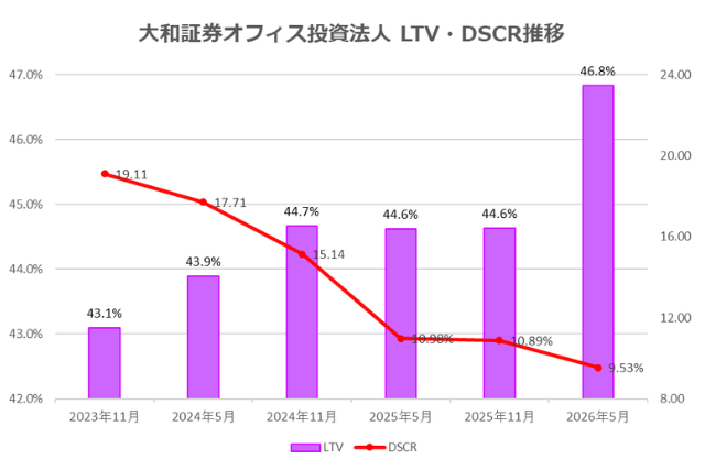 大和証券オフィス投資法人2026年5月期決算LTV・DSCR推移