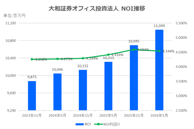 大和証券オフィス投資法人2026年5月期決算NOI推移