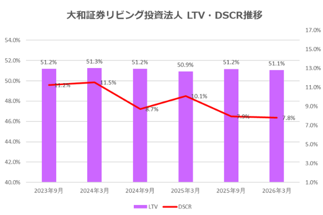 大和証券リビング投資法人2026年3月期決算LTV・DSCR推移