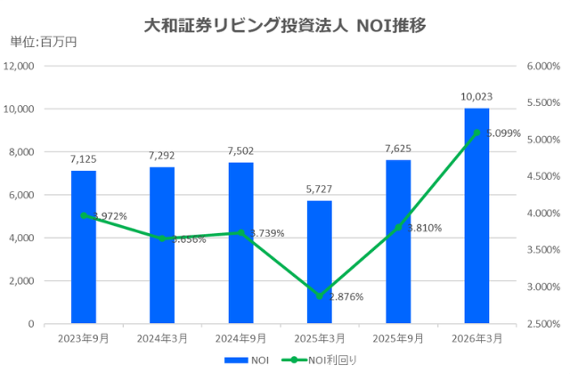 大和証券リビング投資法人2026年3月期決算NOI推移