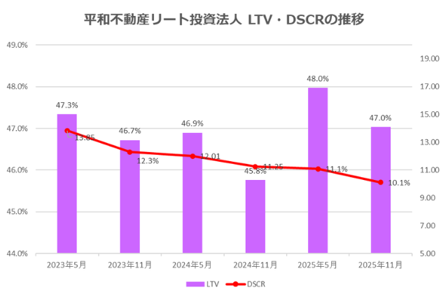 平和不動産リート投資法人2025年11月期決算LTV・DSCR推移