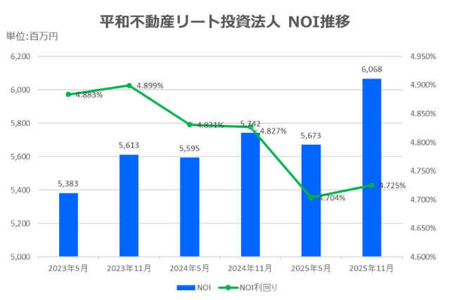 平和不動産リート投資法人2025年11月期決算NOI推移