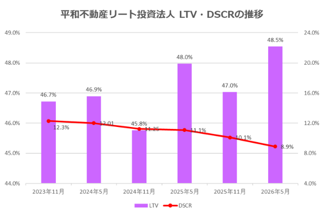 平和不動産リート投資法人2026年5月期決算LTV・DSCR推移