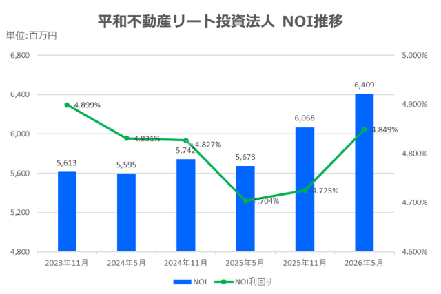 平和不動産リート投資法人2026年5月期決算NOI推移